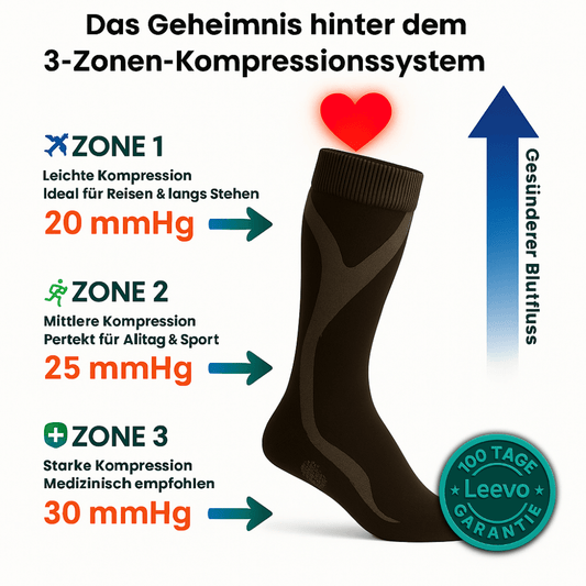 VitalFlow - 3-Zonen-Kompressionssocken zur Entlastung für Beine & Füße